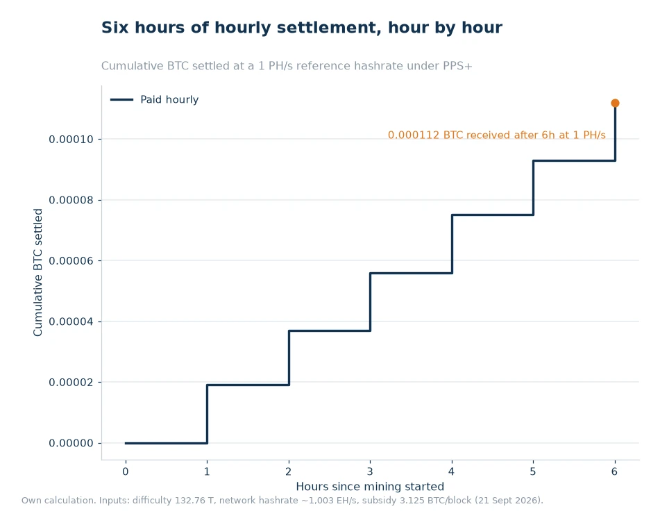 Step chart of cumulative BTC settled hour by hour over six hours at a 1 PH/s reference hashrate